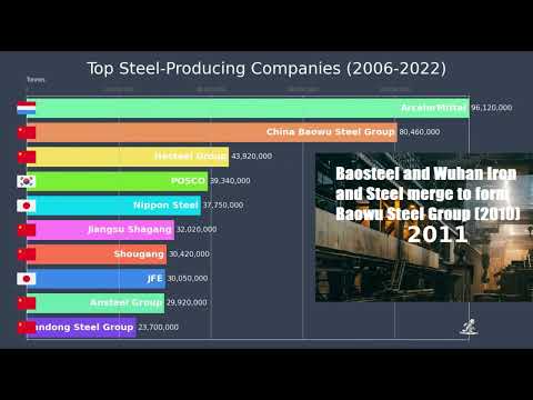 Top 10 Steel-Producing Companies (2006-2022): From Steel Giants to Global Titans