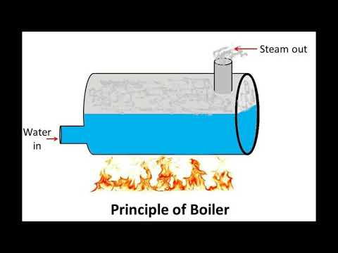 Classfication of Boiler {Explaination in Hindi}