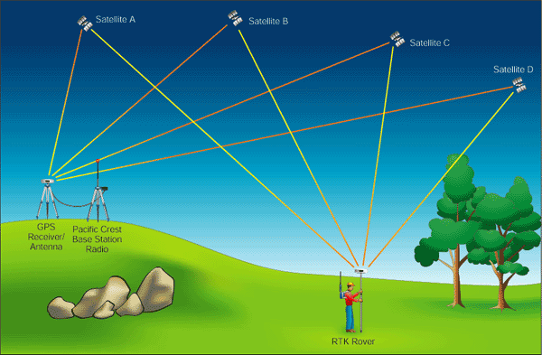 What is Meaning of GPS ( Global Positioning system )