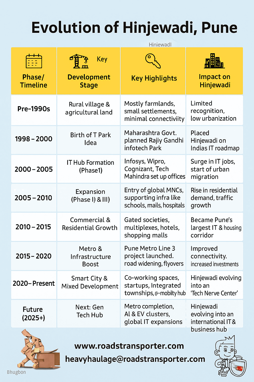Evolution in Hinjewadi 