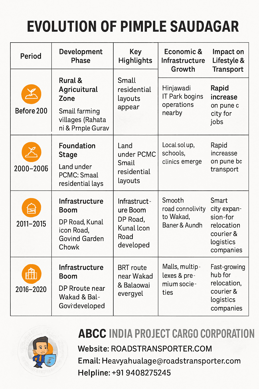 Safe, Fast & Insured Packers and Movers Pimple Saudagar | ABCC 3