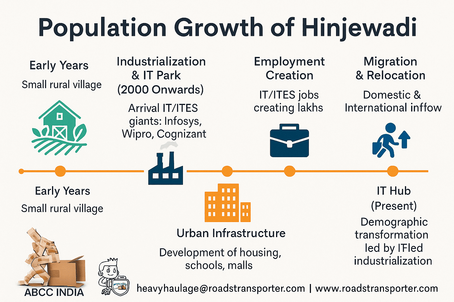 growth in hinjewadi