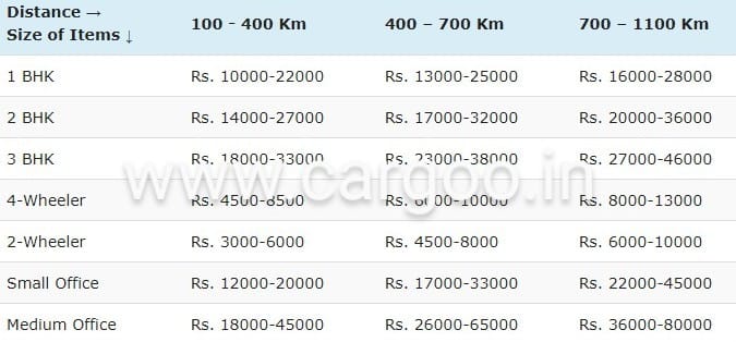 Relocation services charges