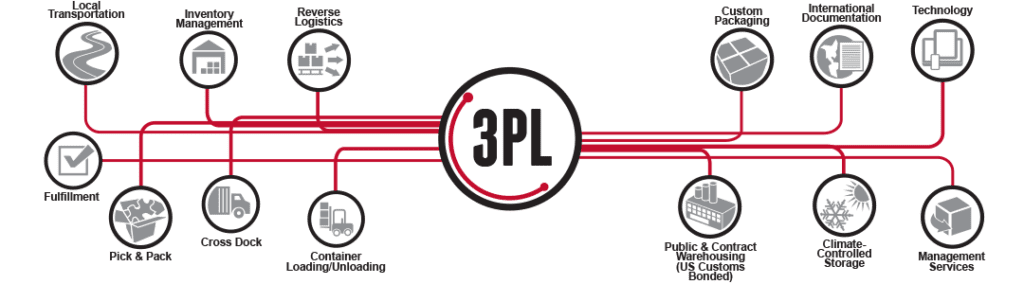 Third-party logistics (3PL logistics)