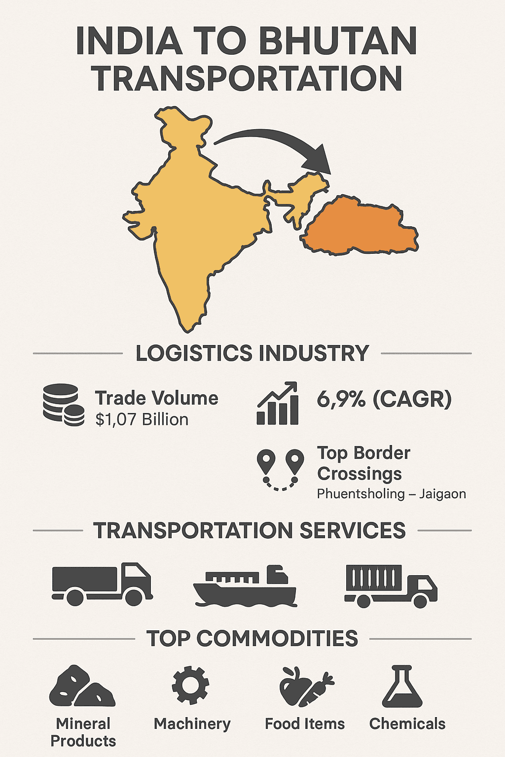 India to Bhutan Transportation Service And Logistics Industry
