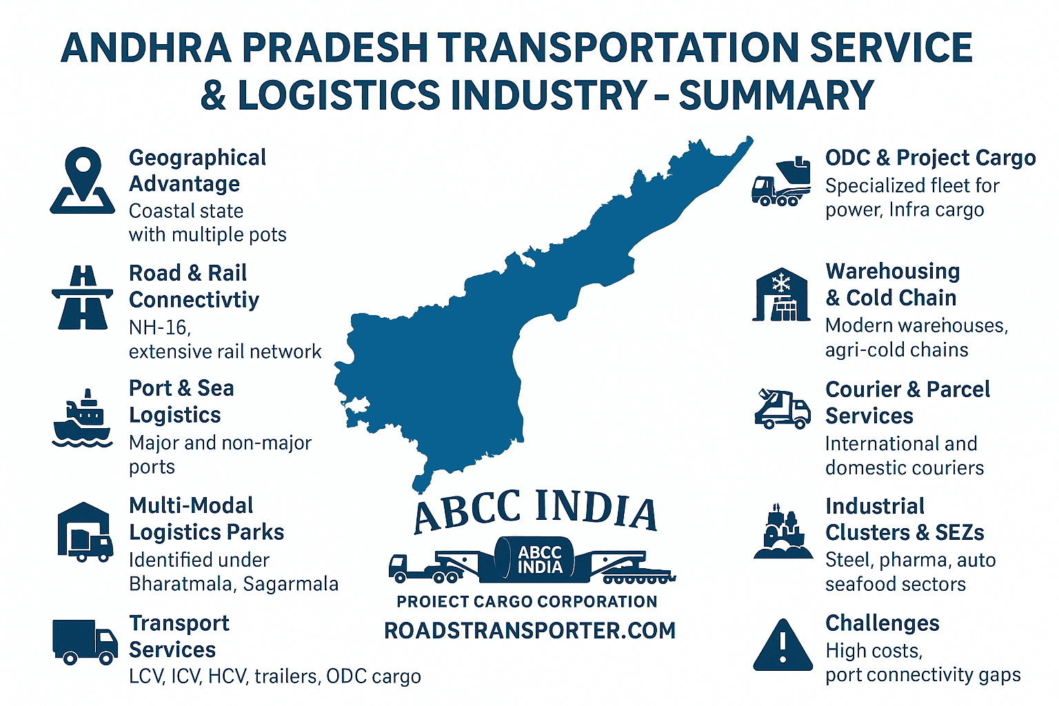 Andhra Pradesh Transportation Service and Logistics Industry Summary