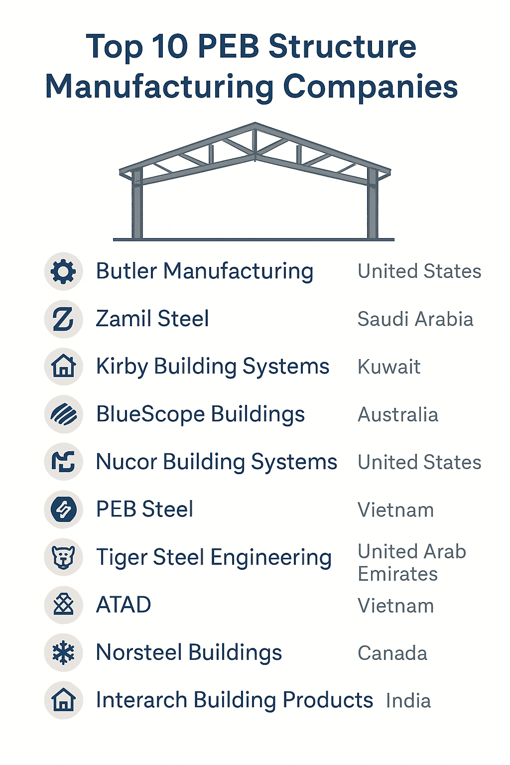 PEB Structures Market Forecast 2025–2035: India And Global Outlook 6