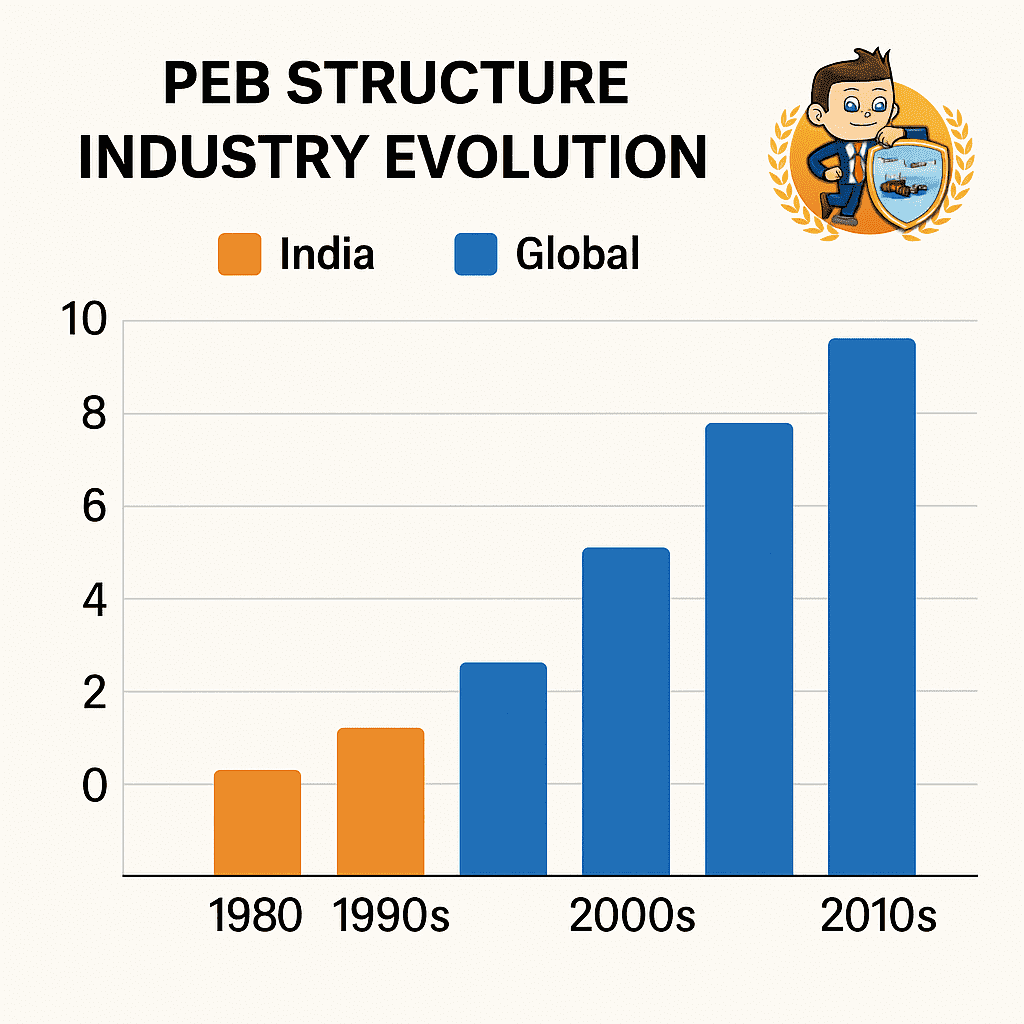 Peb Structure Industry Evolution in Local (India) And Global 