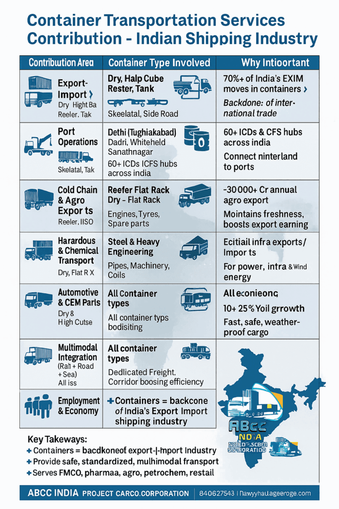 Container Transportation Services Contribution Indian Shipping Industry