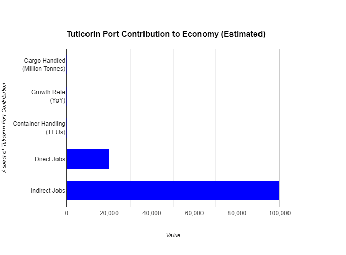 Tuticorin (Thoothukudi) Port Contribution in Economy