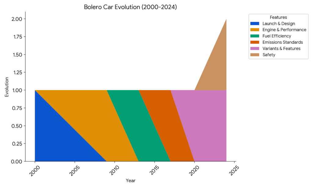 Bolero Car Evolution