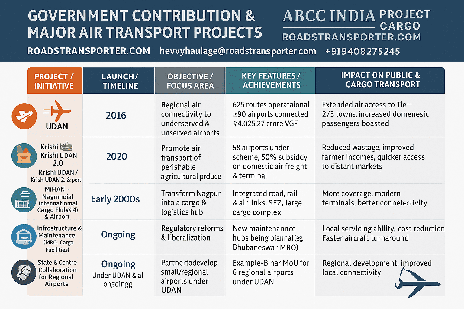 🚛 Transport in India: The Lifeline of National Growth 27