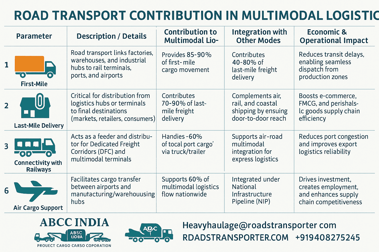 🚛 Transport in India: The Lifeline of National Growth 12