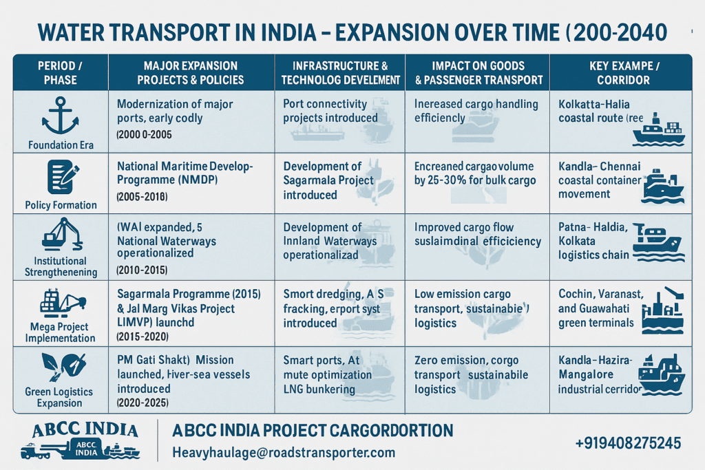 🚛 Transport in India: The Lifeline of National Growth 31