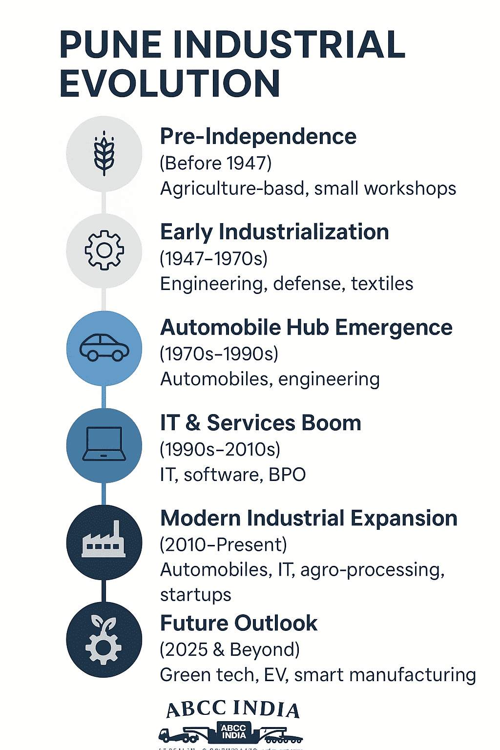 Pune Industrial Evolution