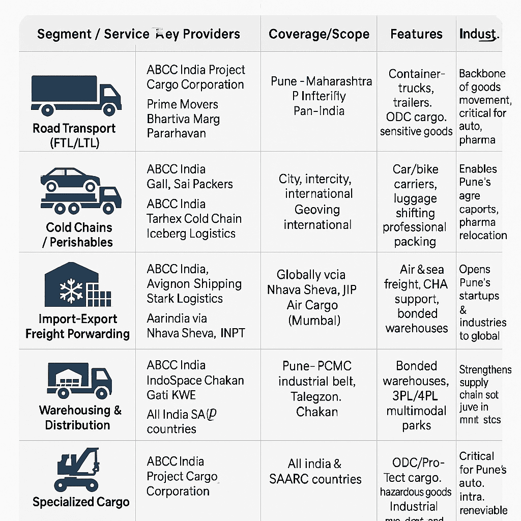 Pune Transportation Service and Logistics Industry Summary