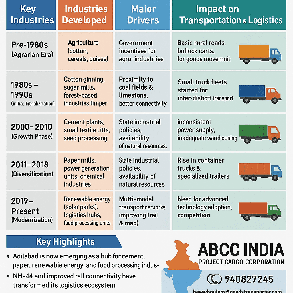 Adilabad Industrial Evolution