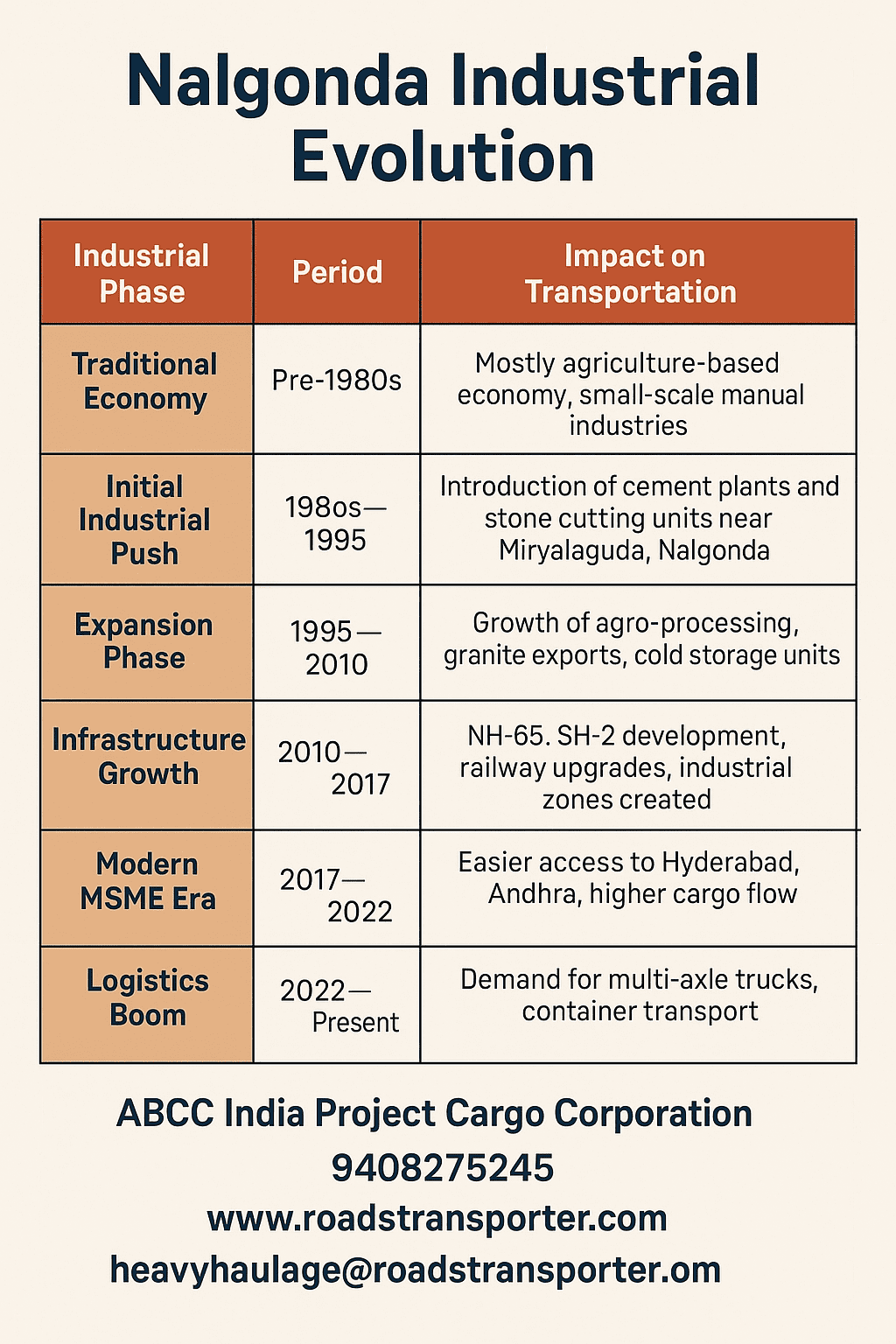 Nalgonda Industrial Evolution