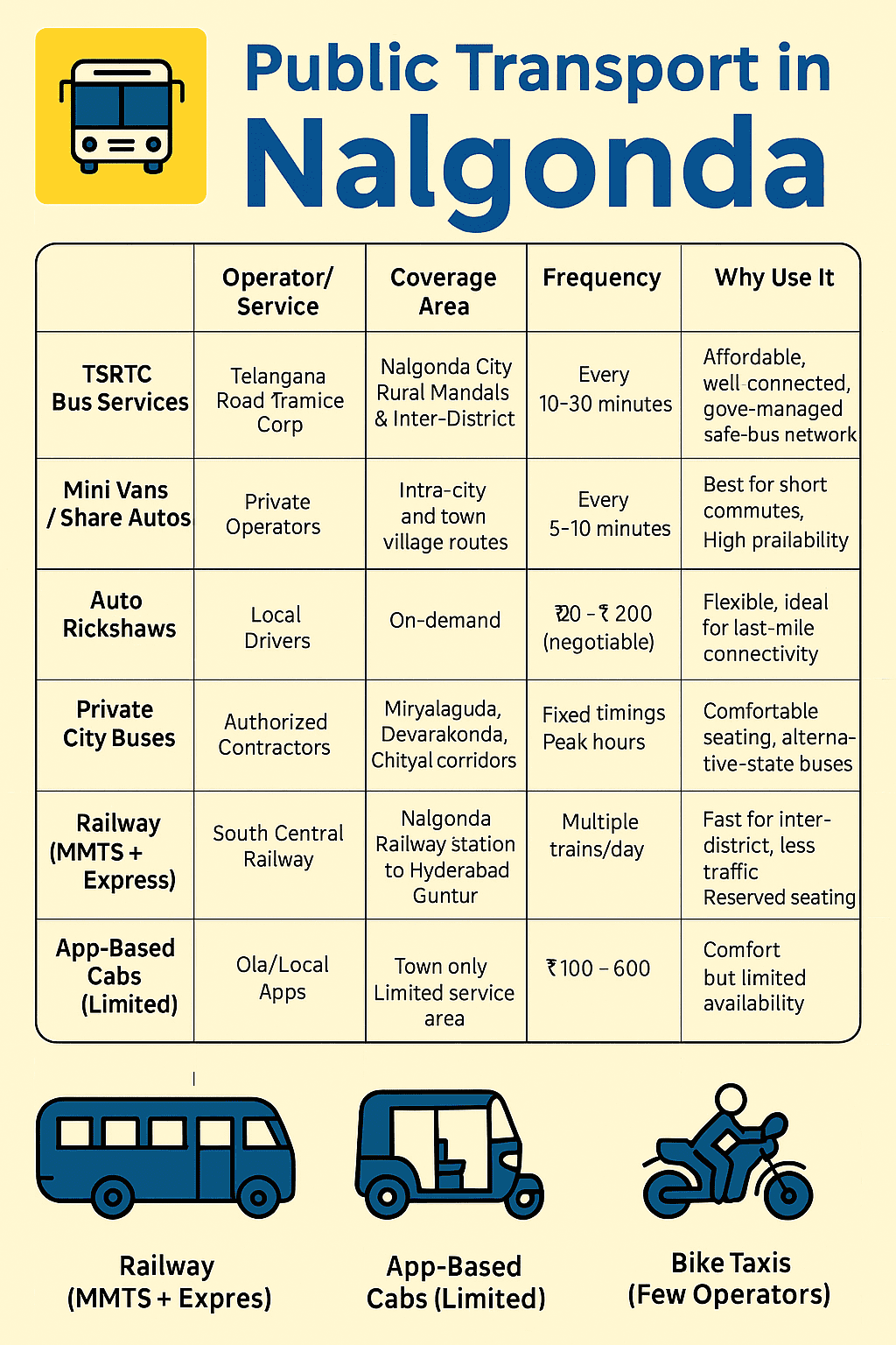 Public Transport Services in Nalgonda