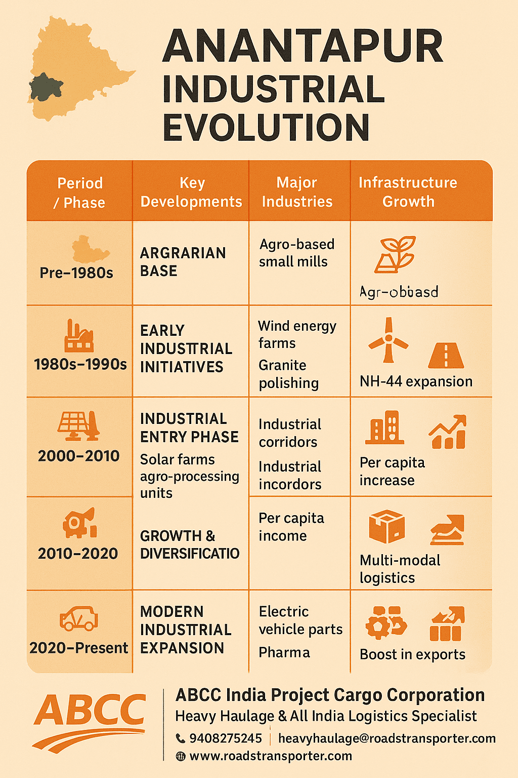 Anantapur Industrial Evolution