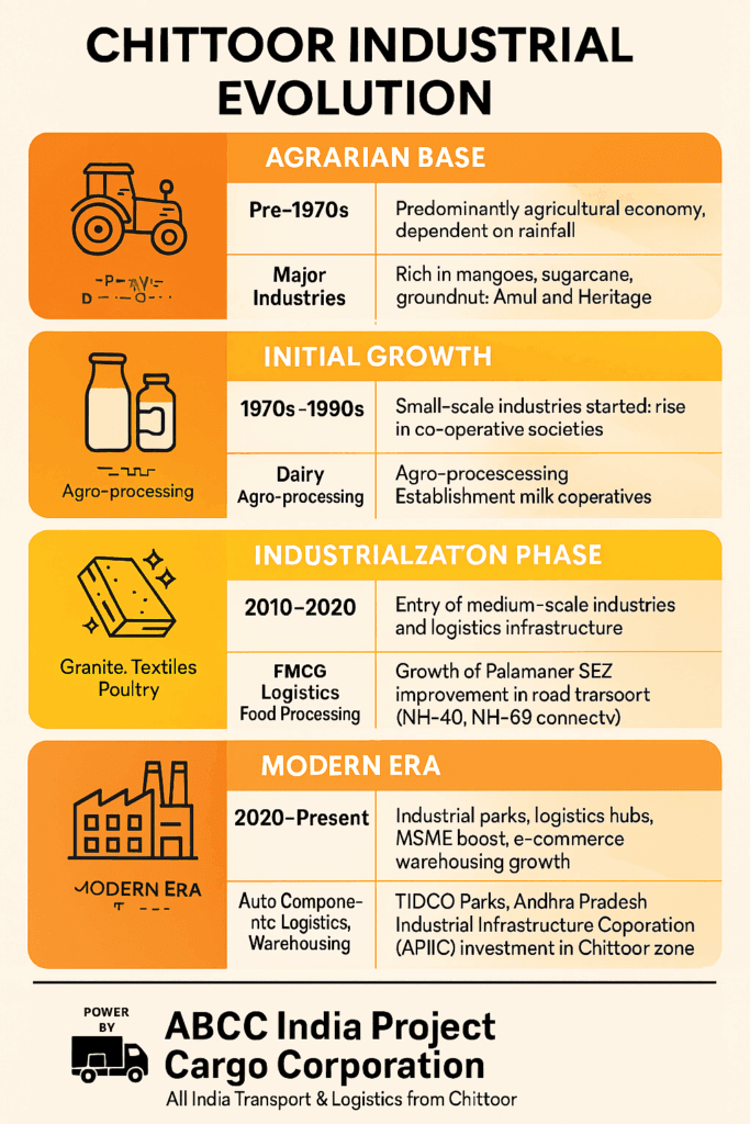 Chittoor Industrial Evolution