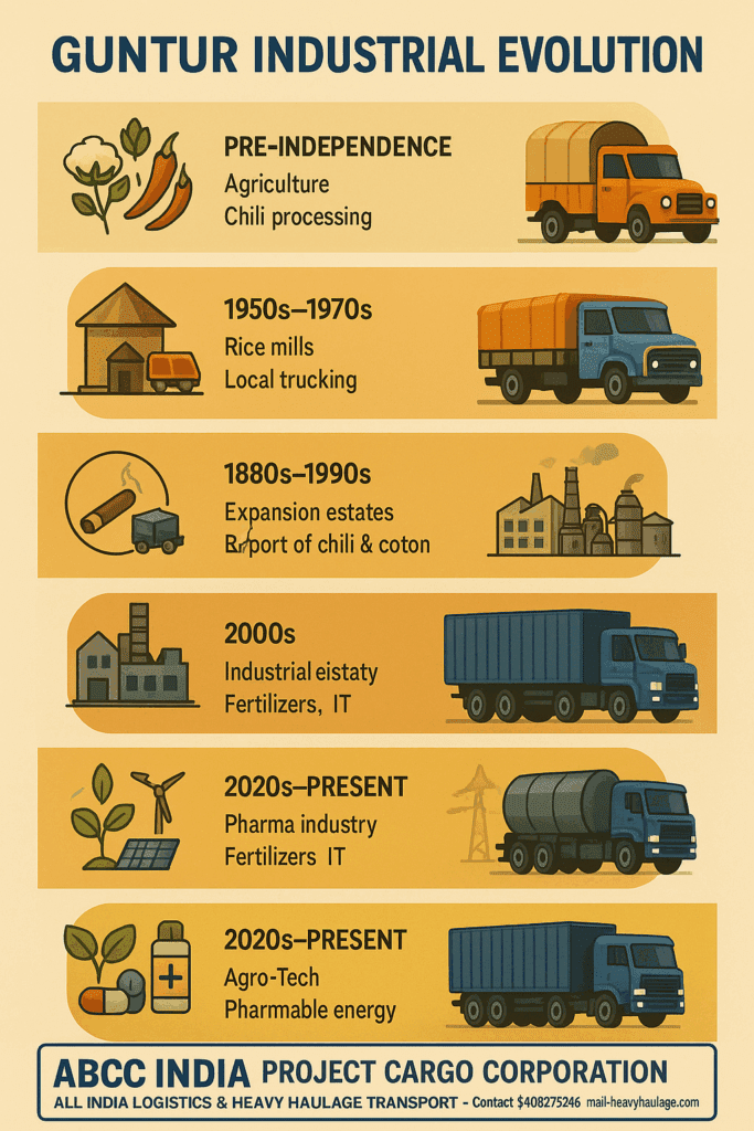 Guntur Industrial Evolution