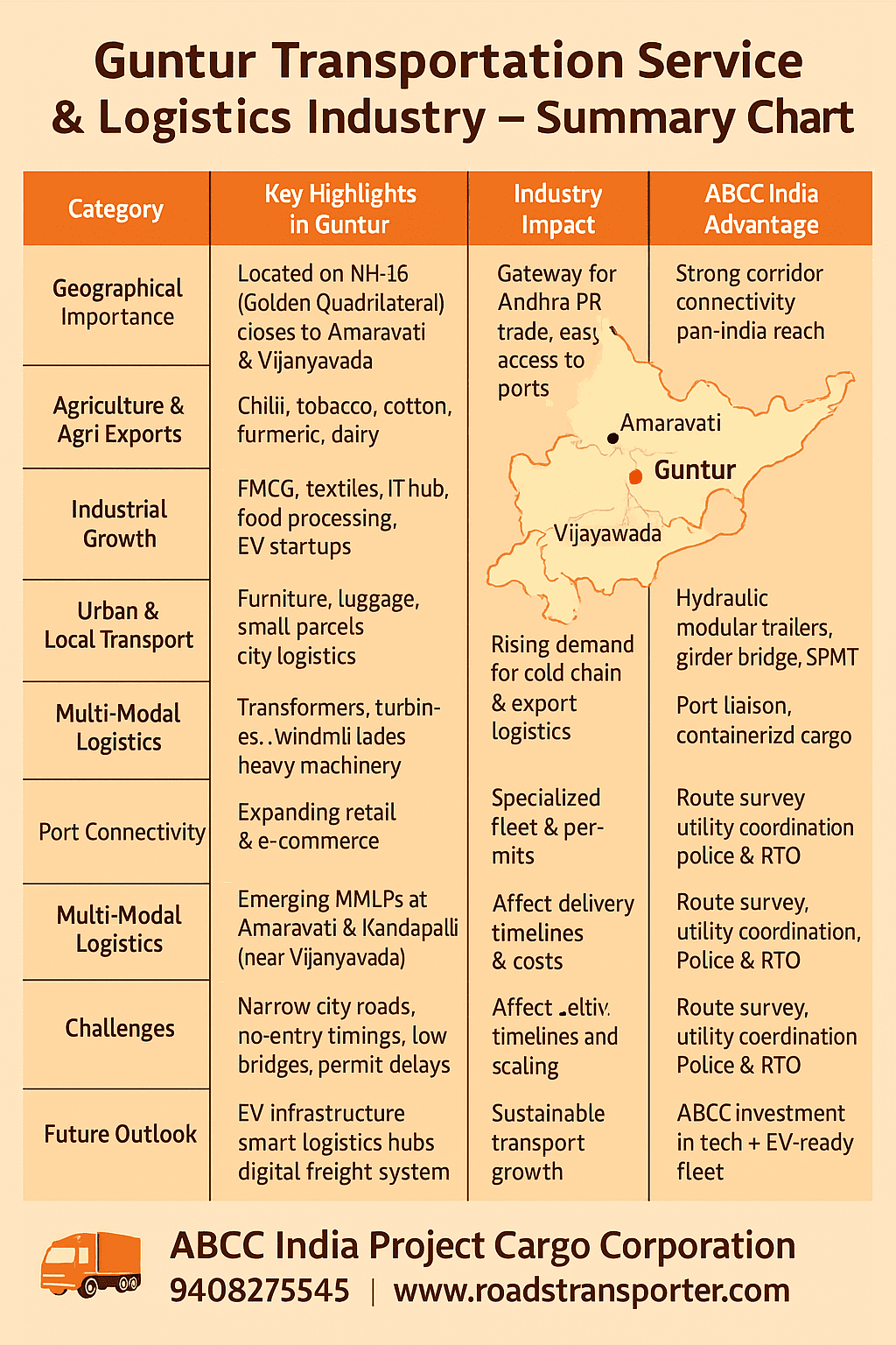 Guntur Transportation Service and Logistics Industry