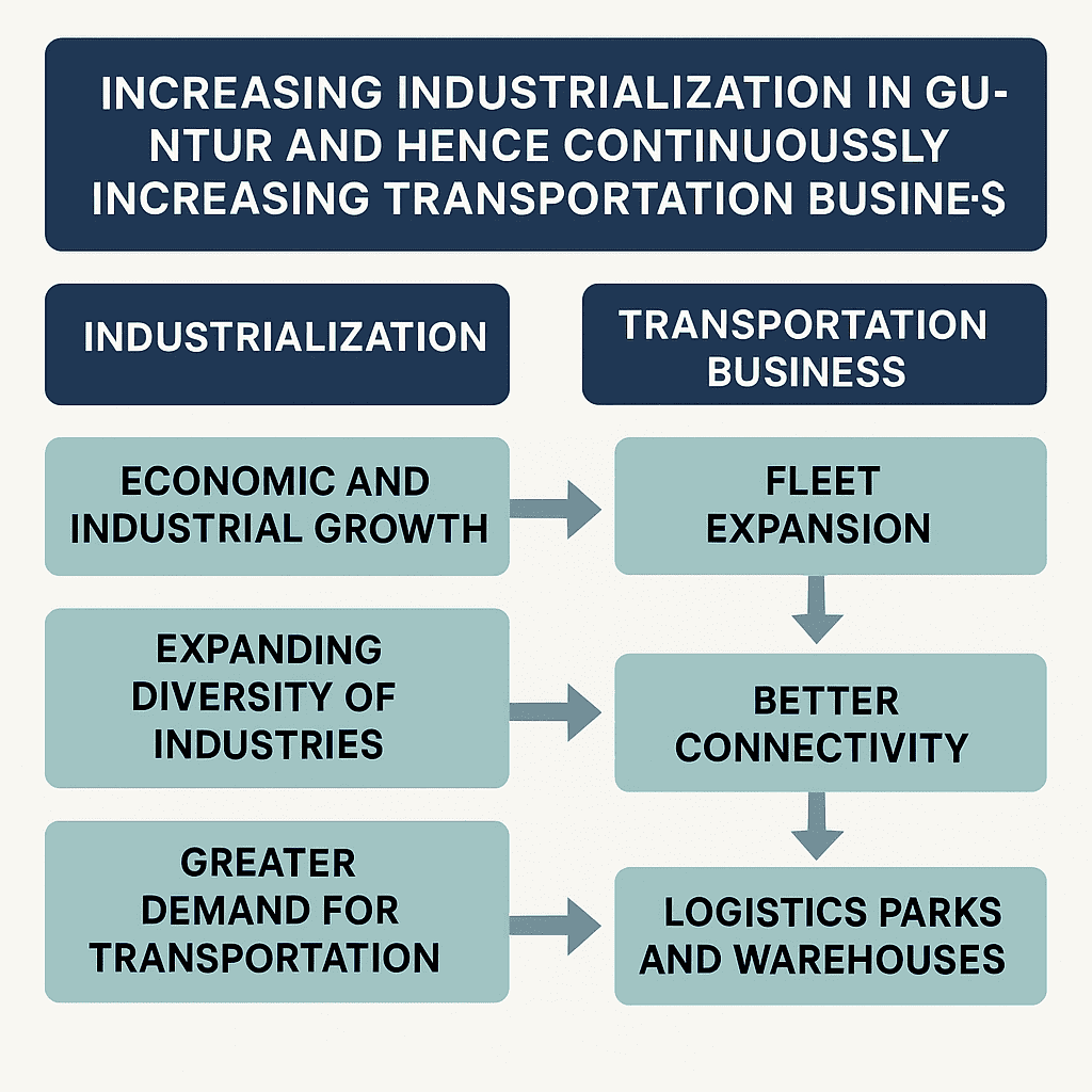 Increasing Industrialization in Guntur and the Rise of Transportation Business