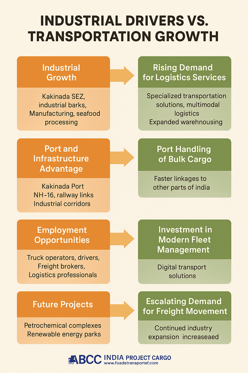 Increasing Industrialization in Kakinada and the Growth of Transportation Business