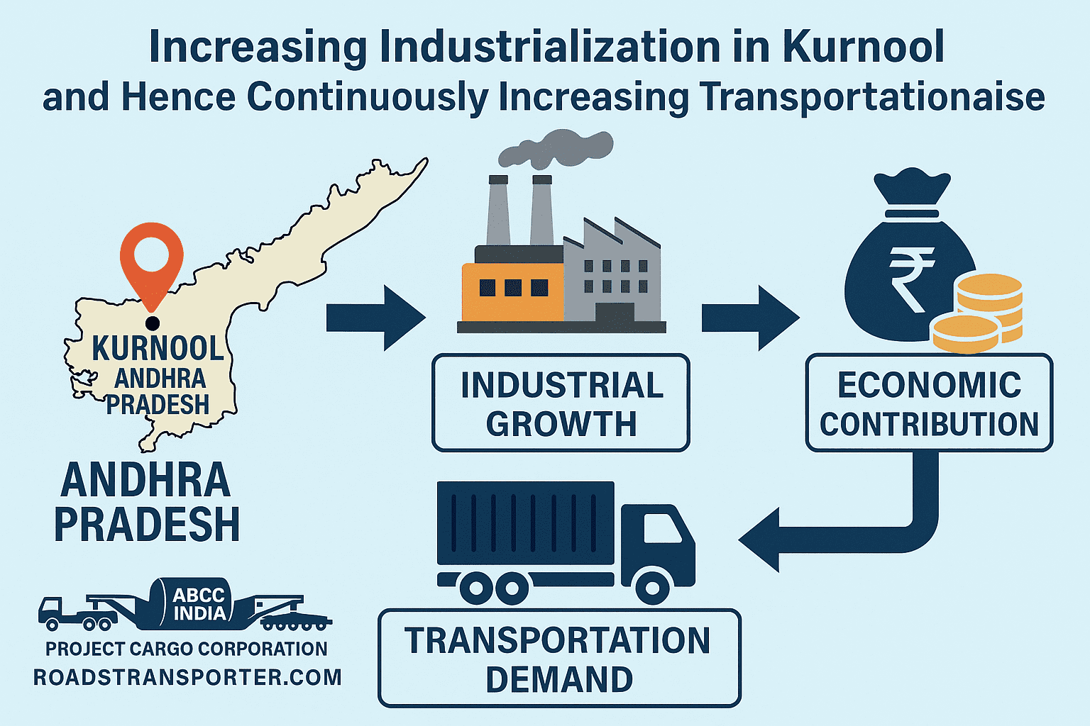 Increasing industrialization in Kurnool and hence continuously increasing transportation business