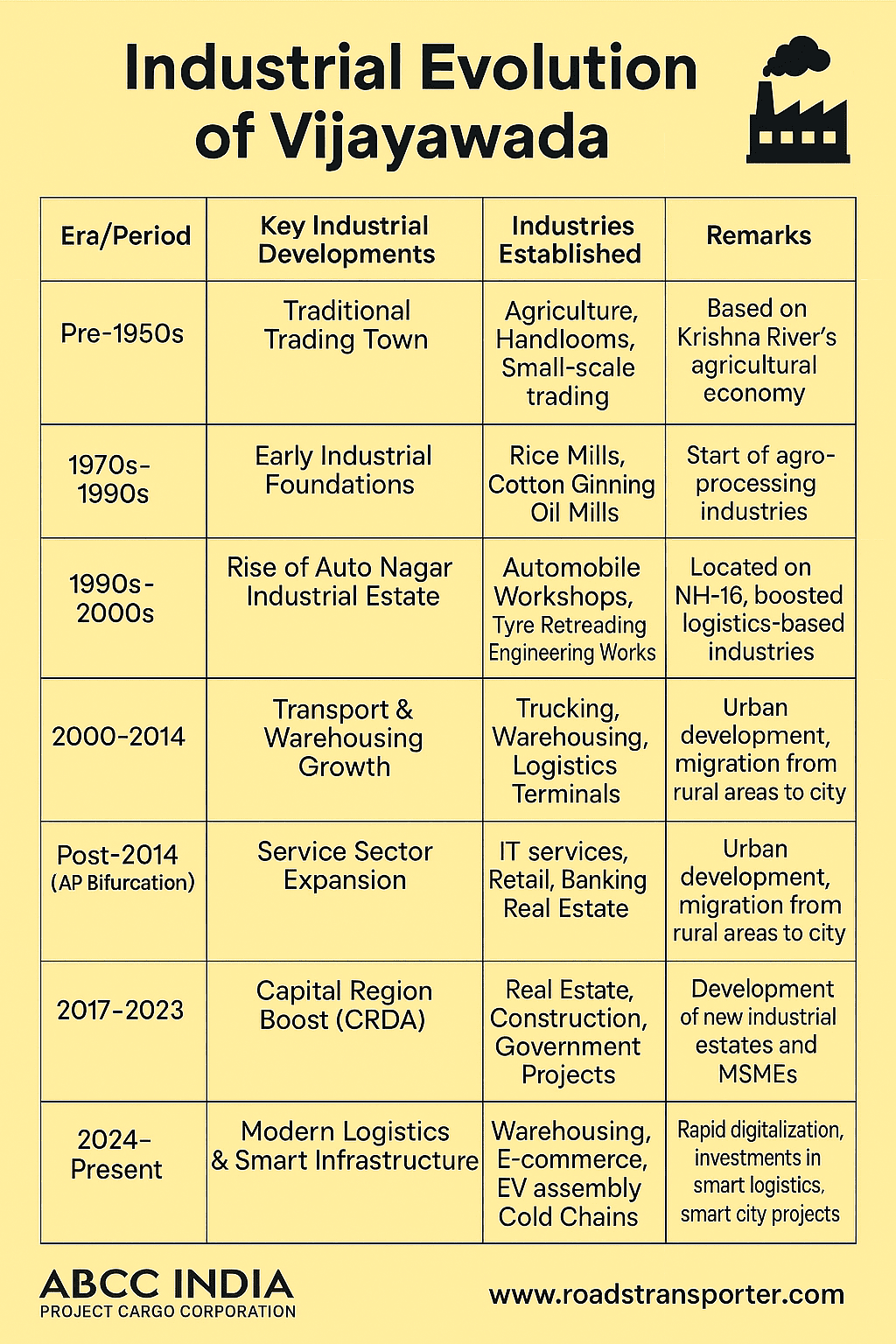 Industrial Evolution of Vijayawada