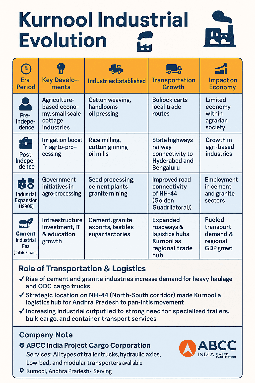 Kurnool Industrial Evolution 