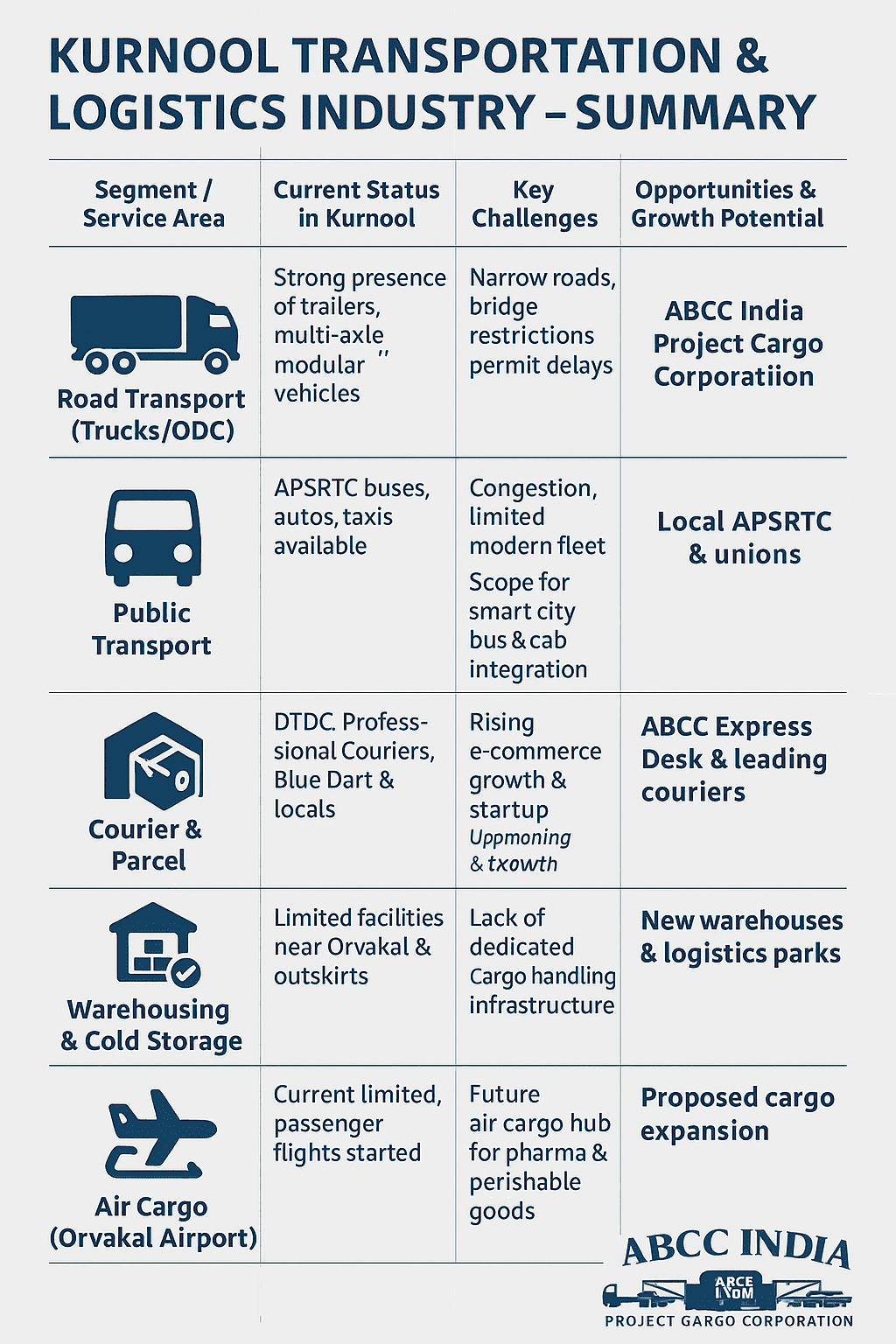 Kurnool Transportation Service and Logistics Industry Summary