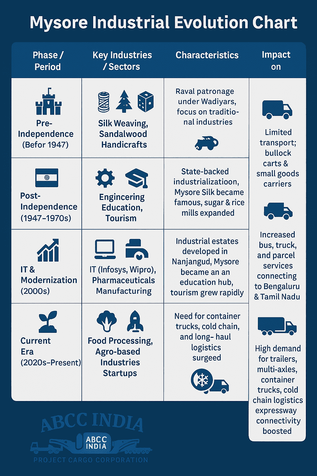 Mysore Industrial Evolution