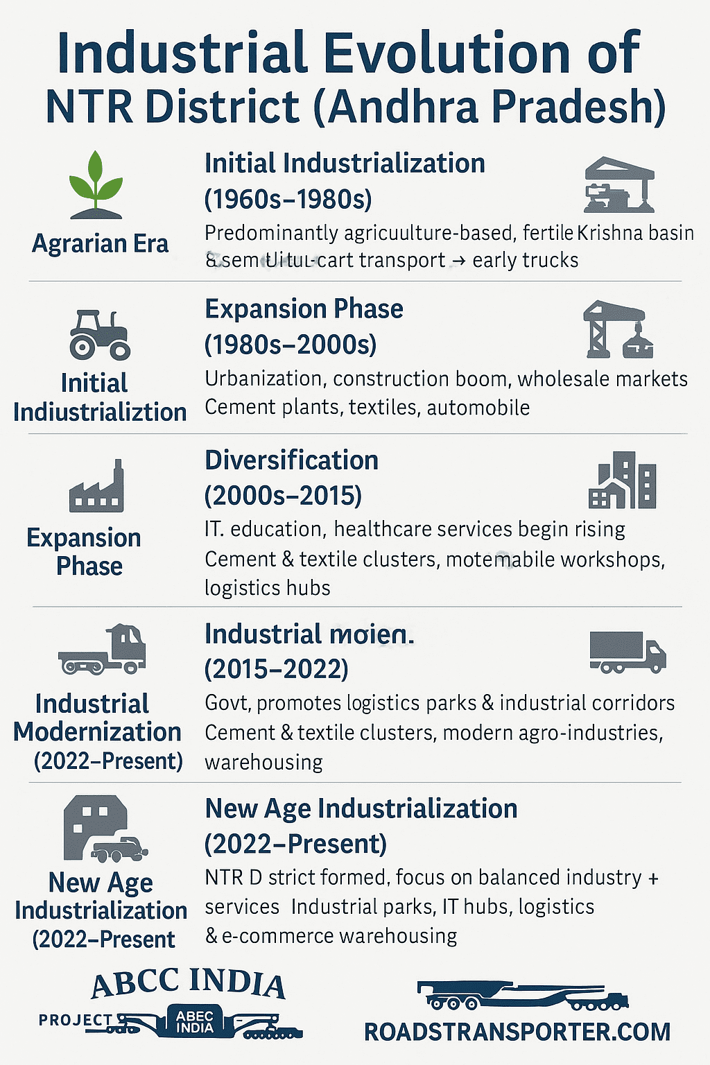 NTR district Industrial Evolution
