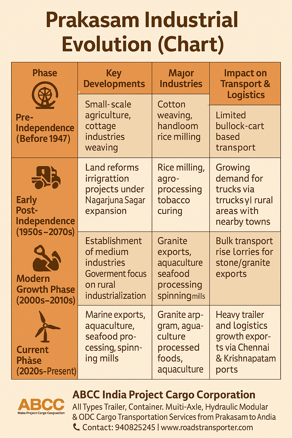 Prakasam Industrial Evolution