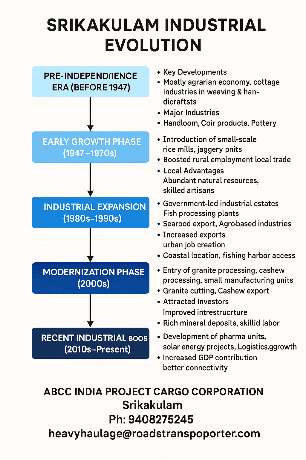 Srikakulam Industrial Evolutions
