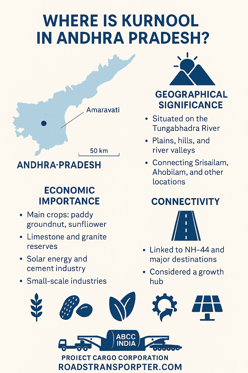 Where is Kurnool in Andhra Pradesh 