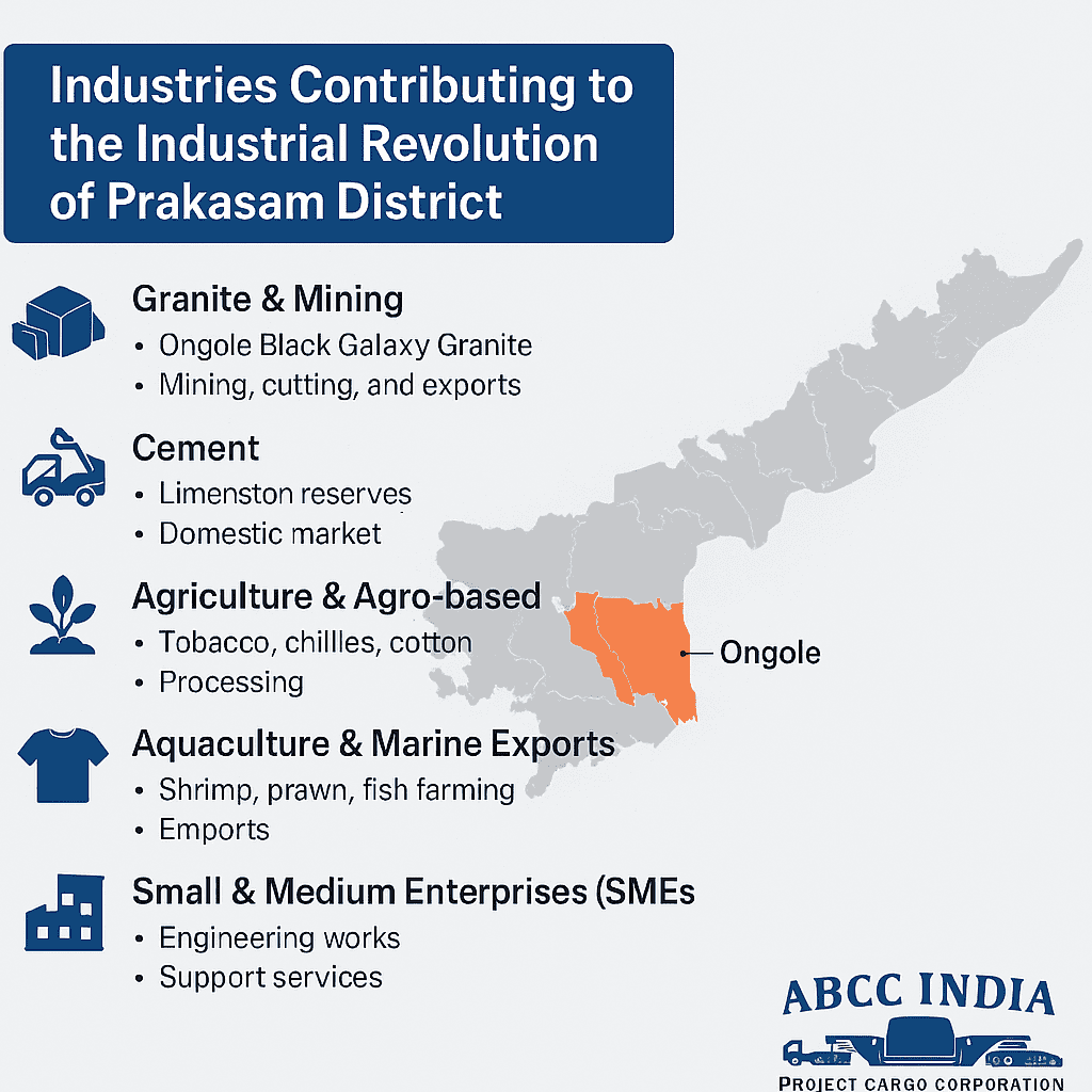 Which are the industries which have contribution in the industrial revolution of Prakasam district