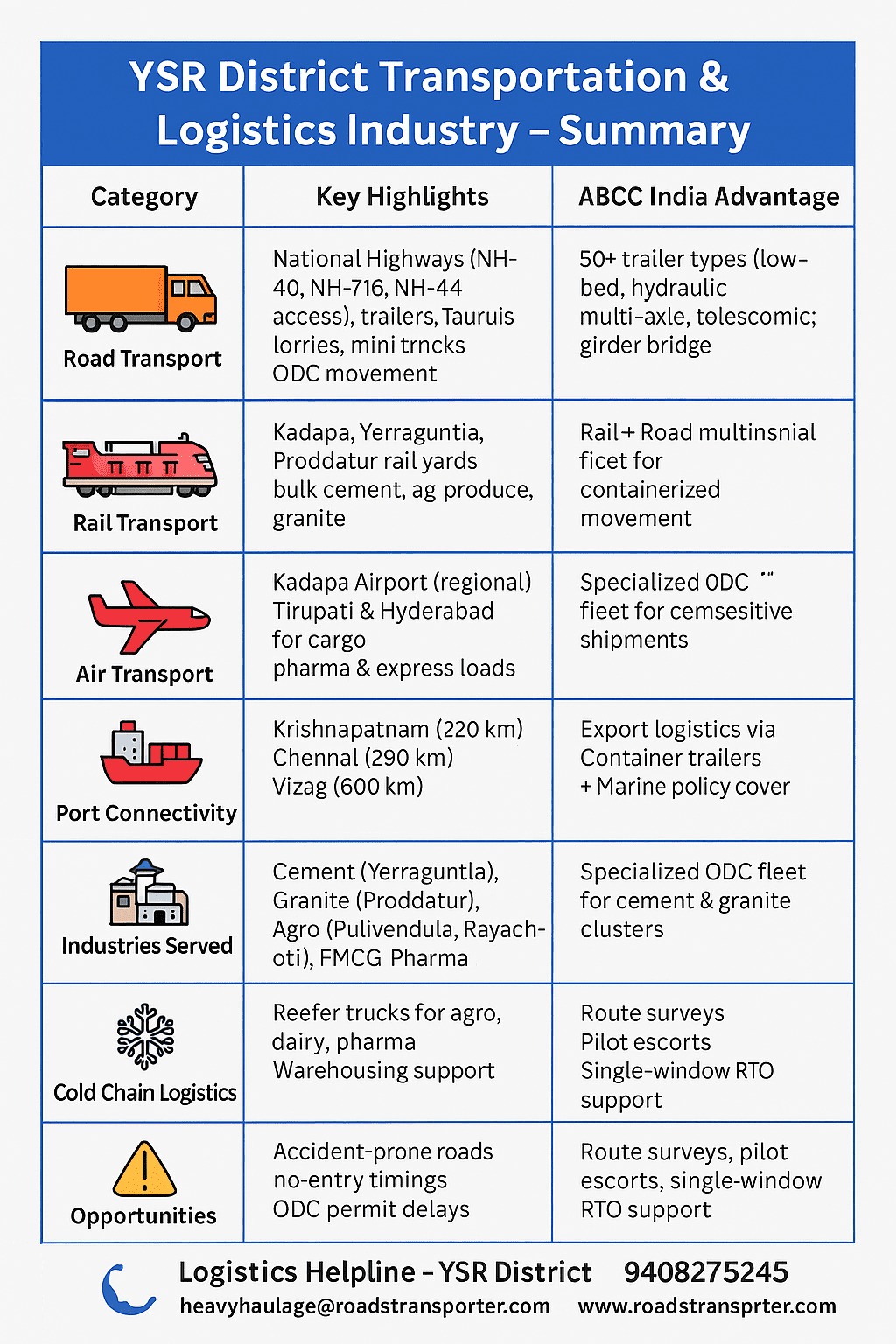 YSR District Transportation & Logistics Industry