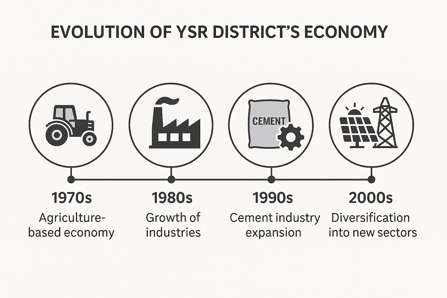 YSR district Industrial Evolution