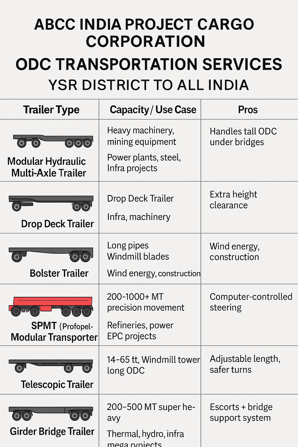 YSR district to all india over dimensional cargo transportation