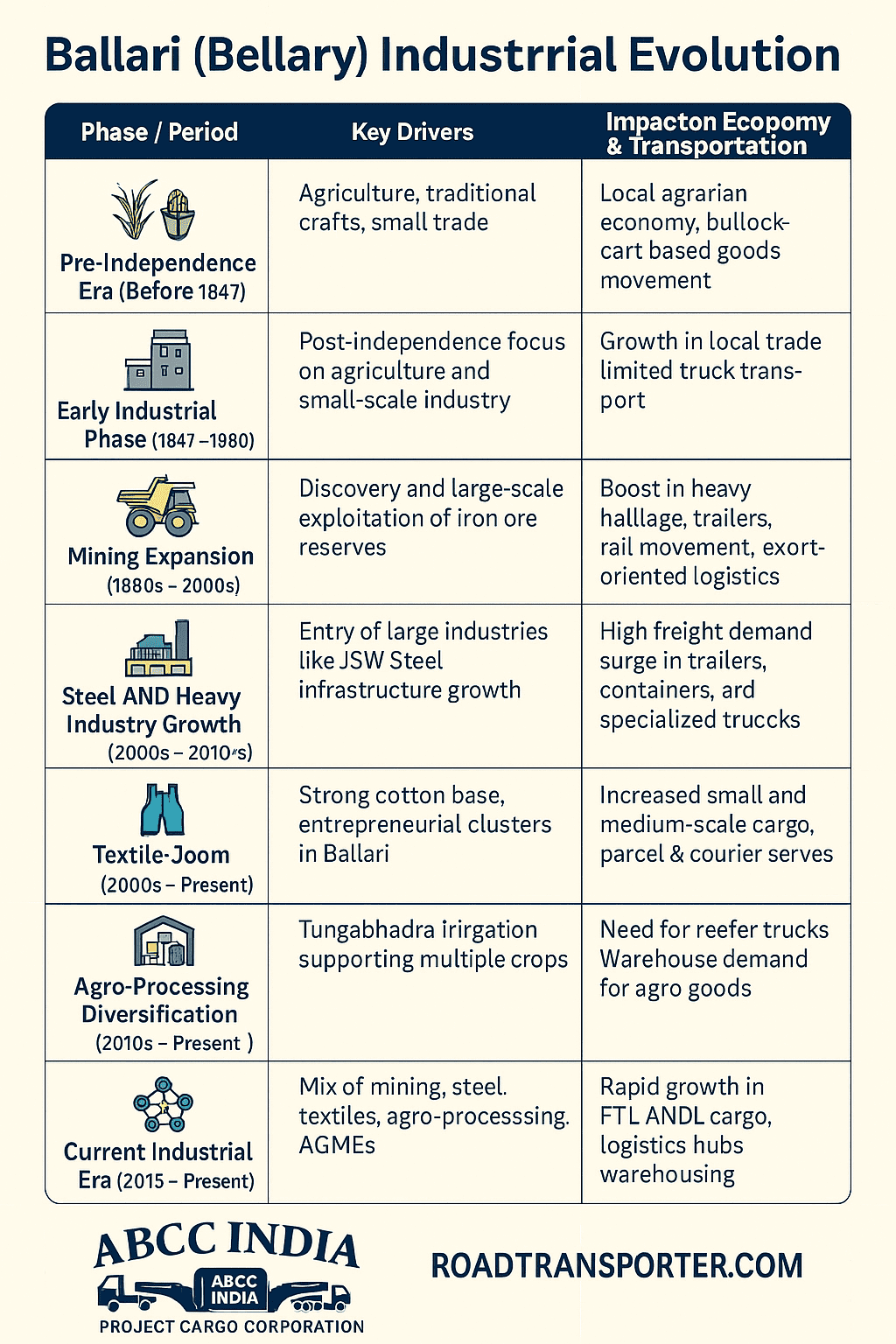 Ballari (Bellary) Industrial Evolution