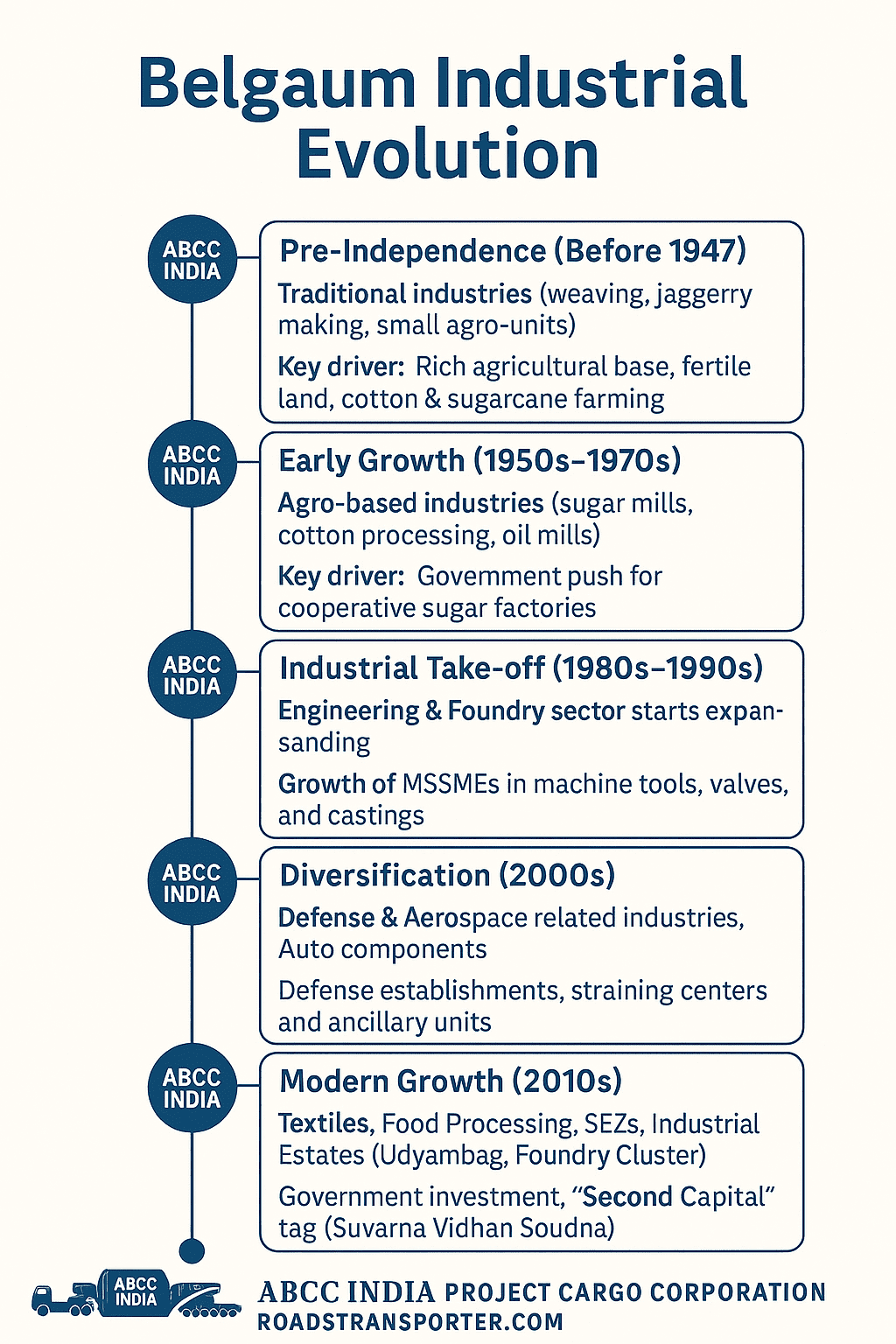 Belagavi (Belgaum) Industrial Evolution