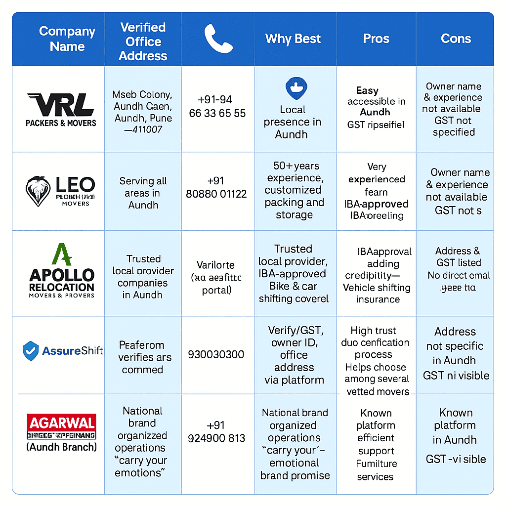 Best Packers and Movers Aundh