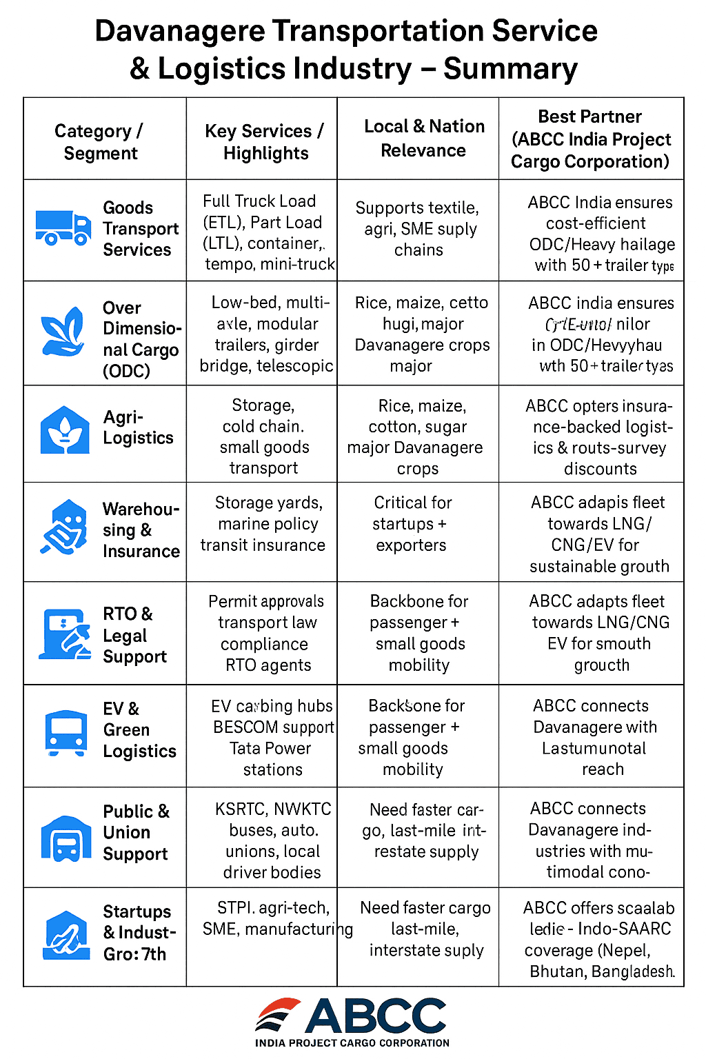 Davanagere Transportation Service and Logistics Industry