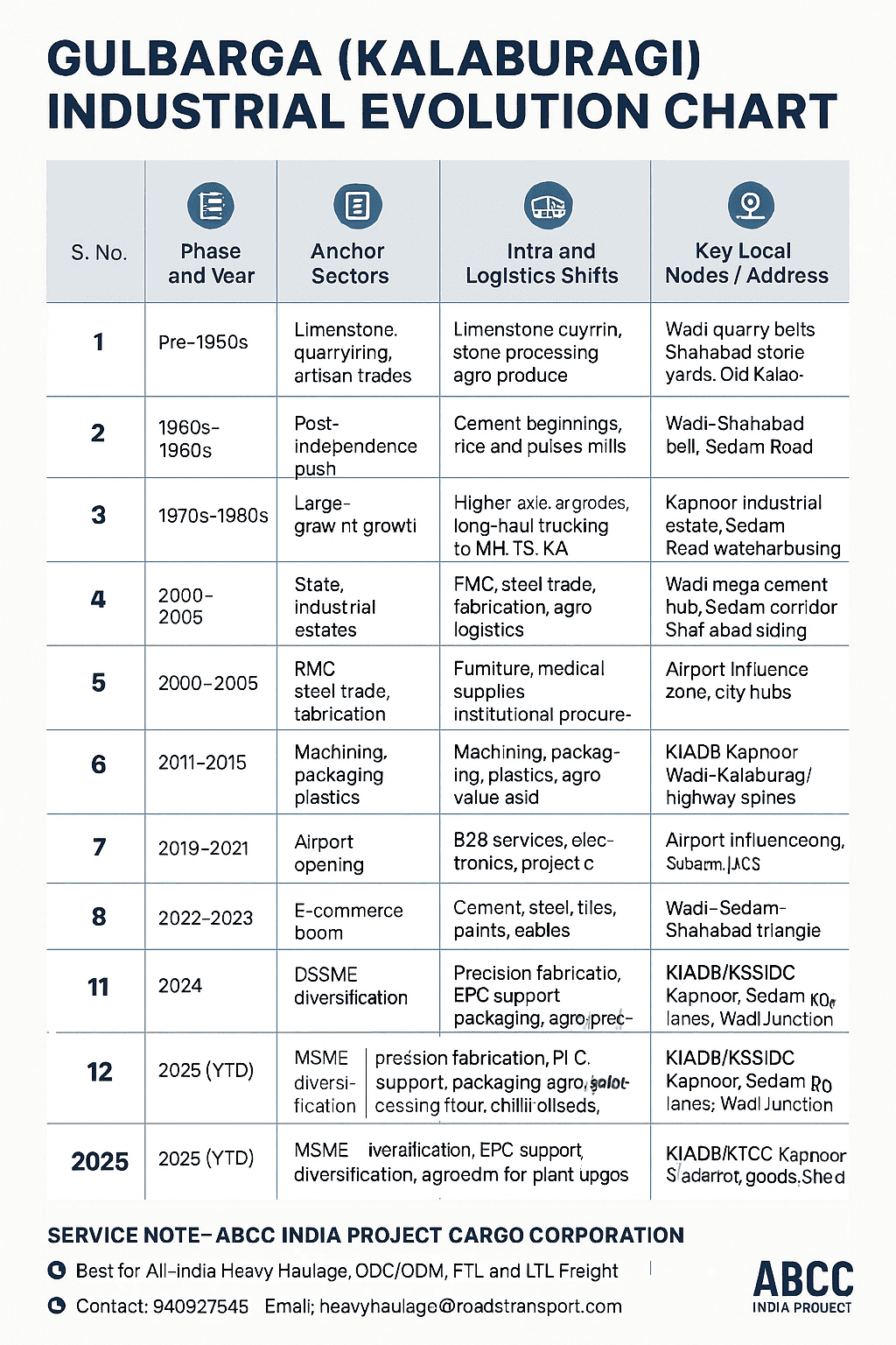 (Kalaburagi) Gulbarga Goods Transportation and Logistics Hub – ABCC India 1