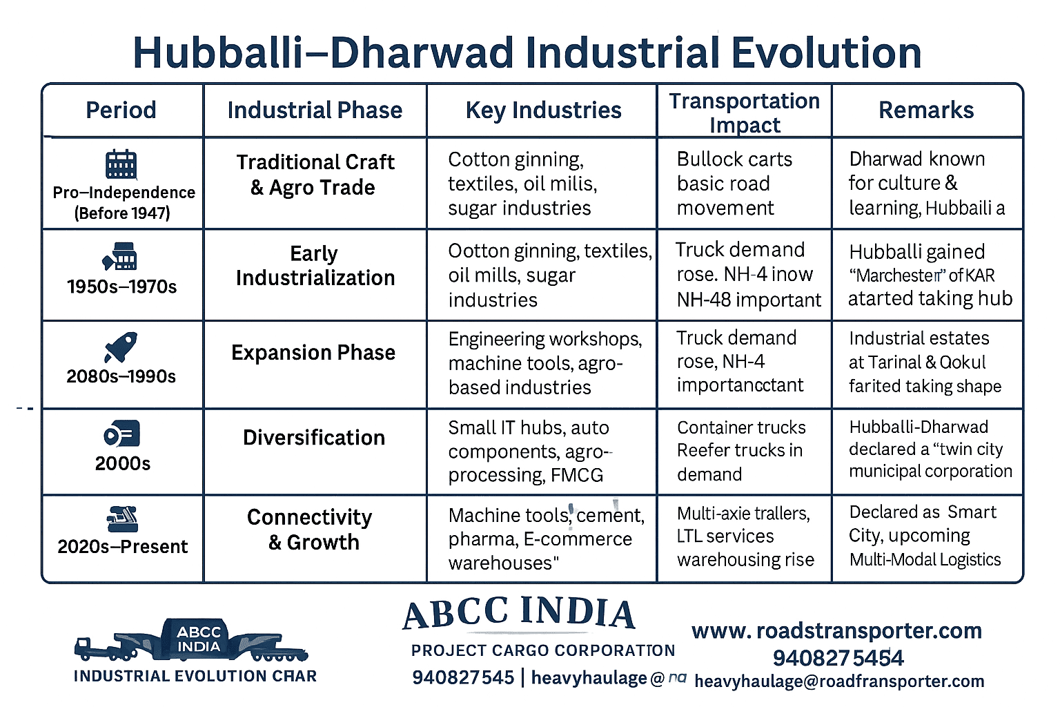 Hubballi–Dharwad Industrial Evolution