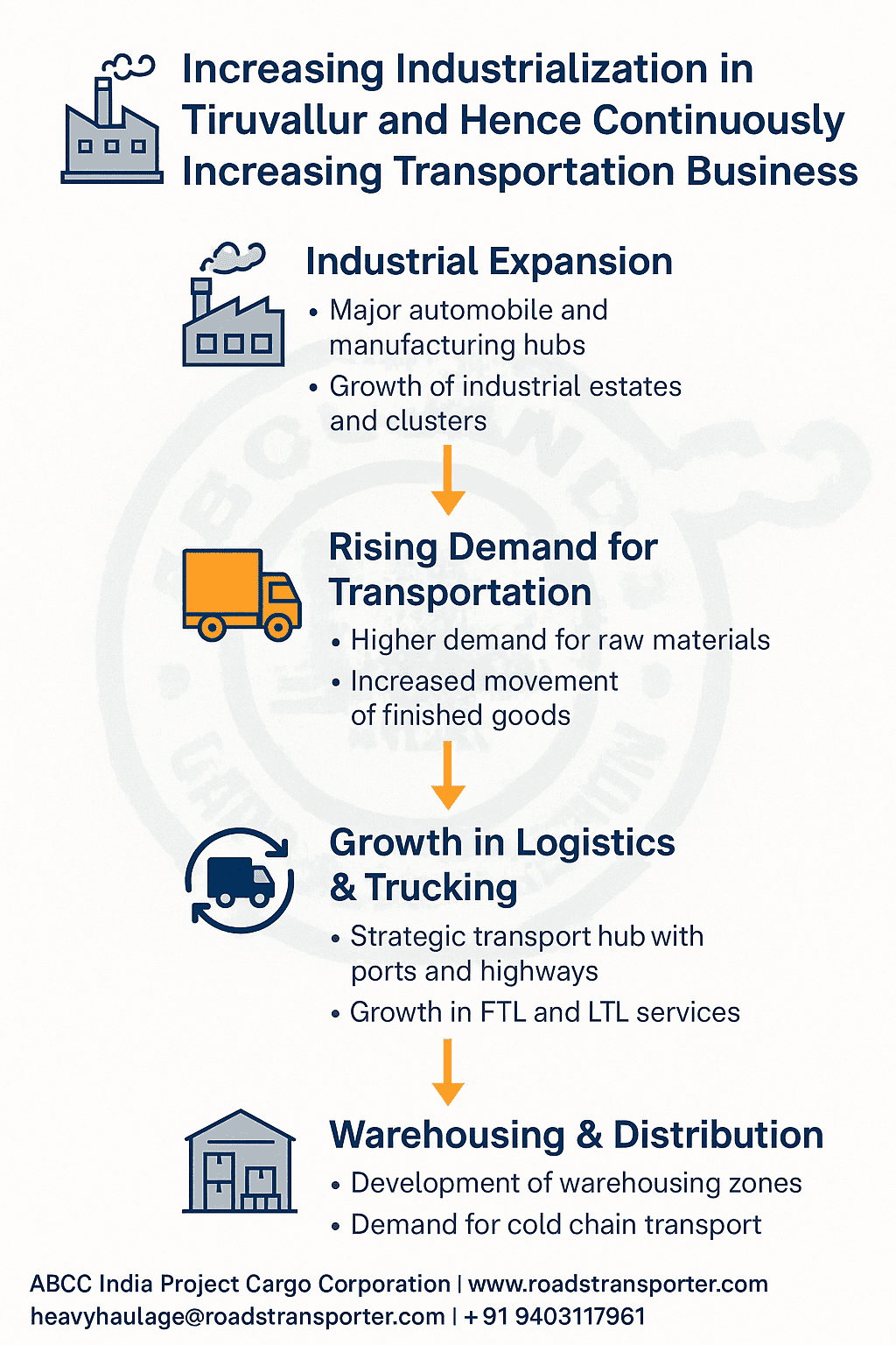 Increasing industrialization in Tiruvallur and hence continuously increasing transportation business