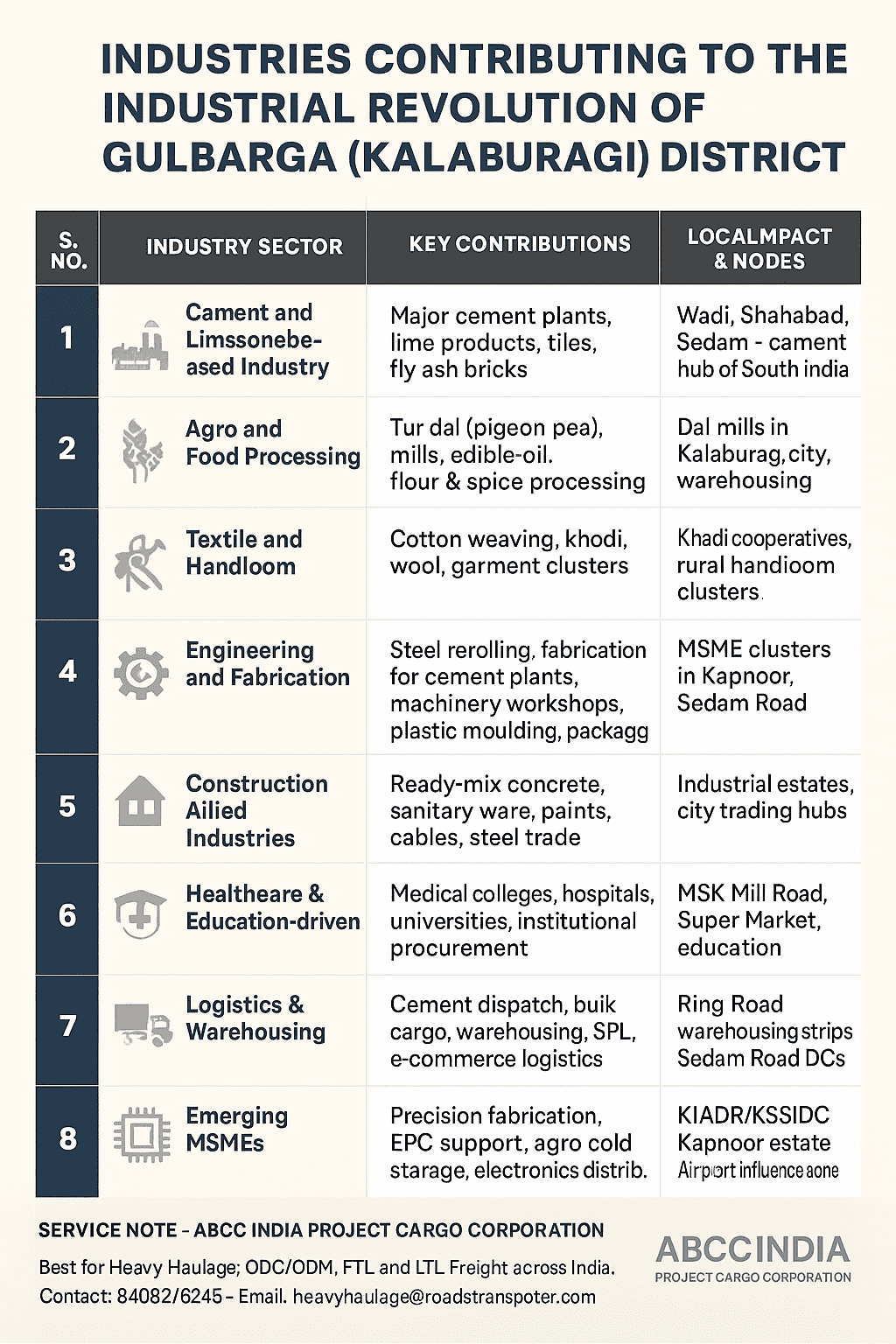 Industries Contributing to the Industrial Revolution of Gulbarga (Kalaburagi) District